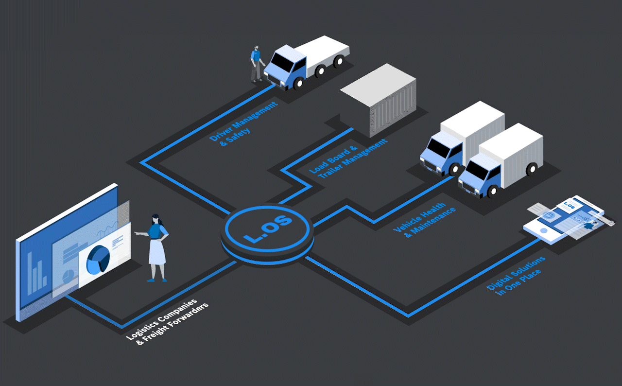 Bosch L.OS - Digital Logistics Platform