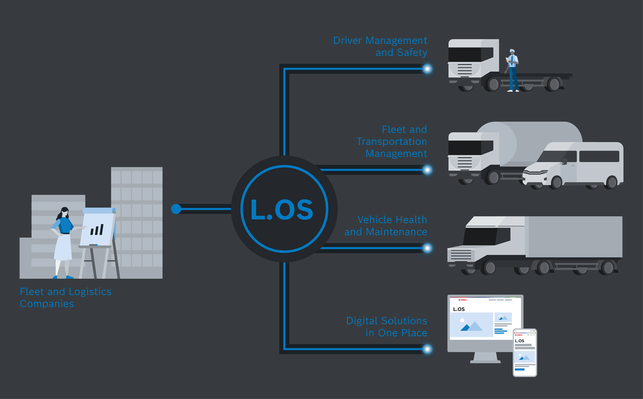 Bosch L.OS - how does it work