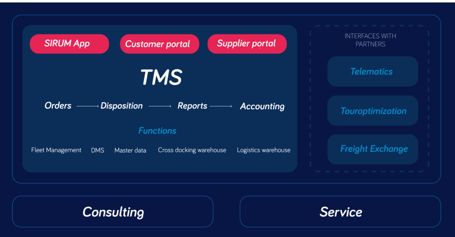 SIRUM TMS Product Overview