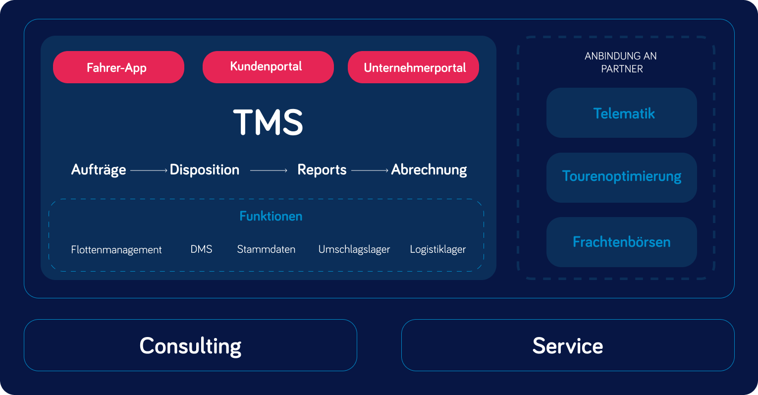 SIRUM TMS Produktübersicht