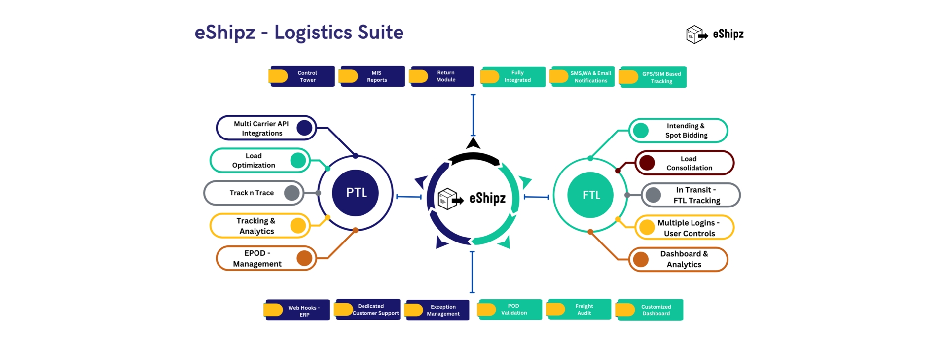 eShipz stage image