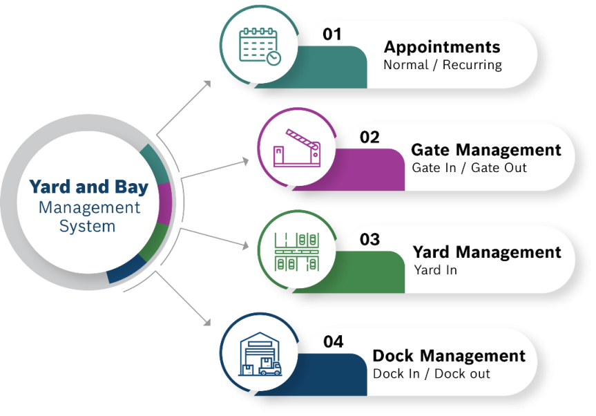 Yard & Bay Management